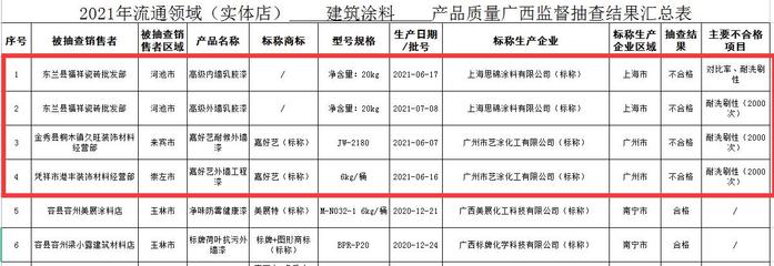 廣西建筑涂料與防水卷材質量抽查結果公布 4批次涂料、2批次防水卷材不合格
